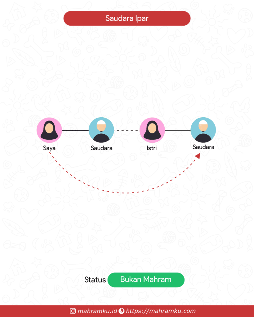 Bagan kekerabatan Ipar Saudara (Pr – Sdra – Istri – Sdra)