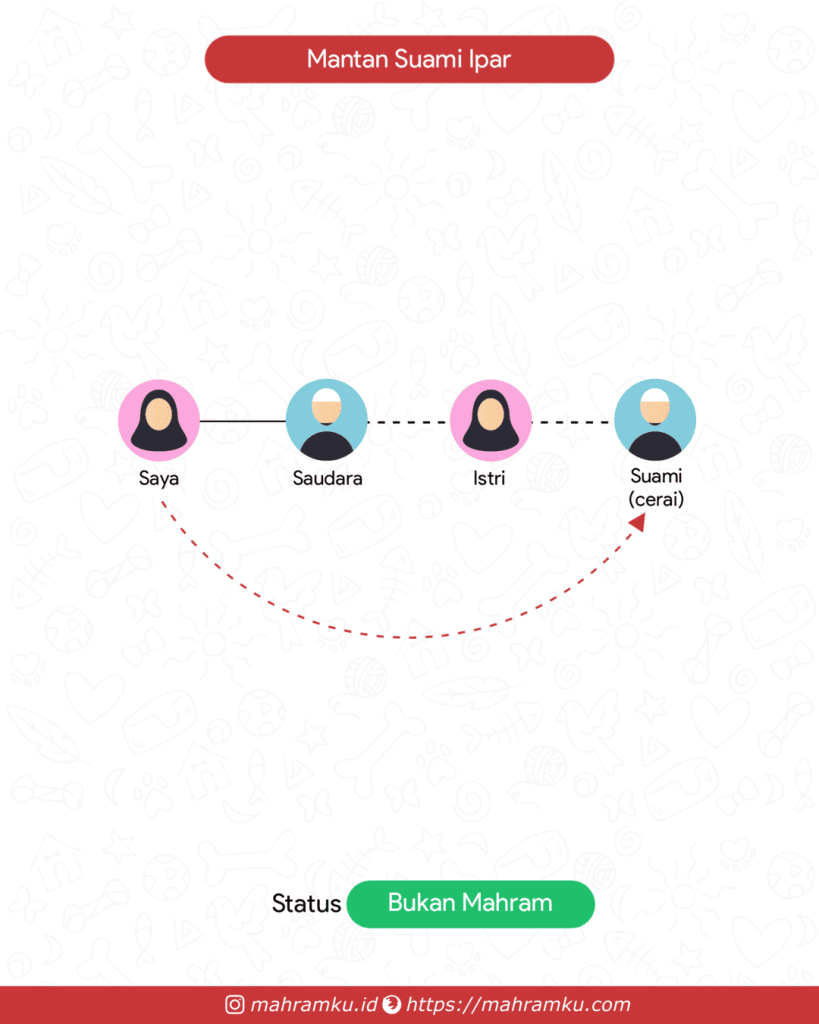 Bagan kekerabatan Mantan Suami Ipar (Pr – Sdra – Istri – Suami Cerai)