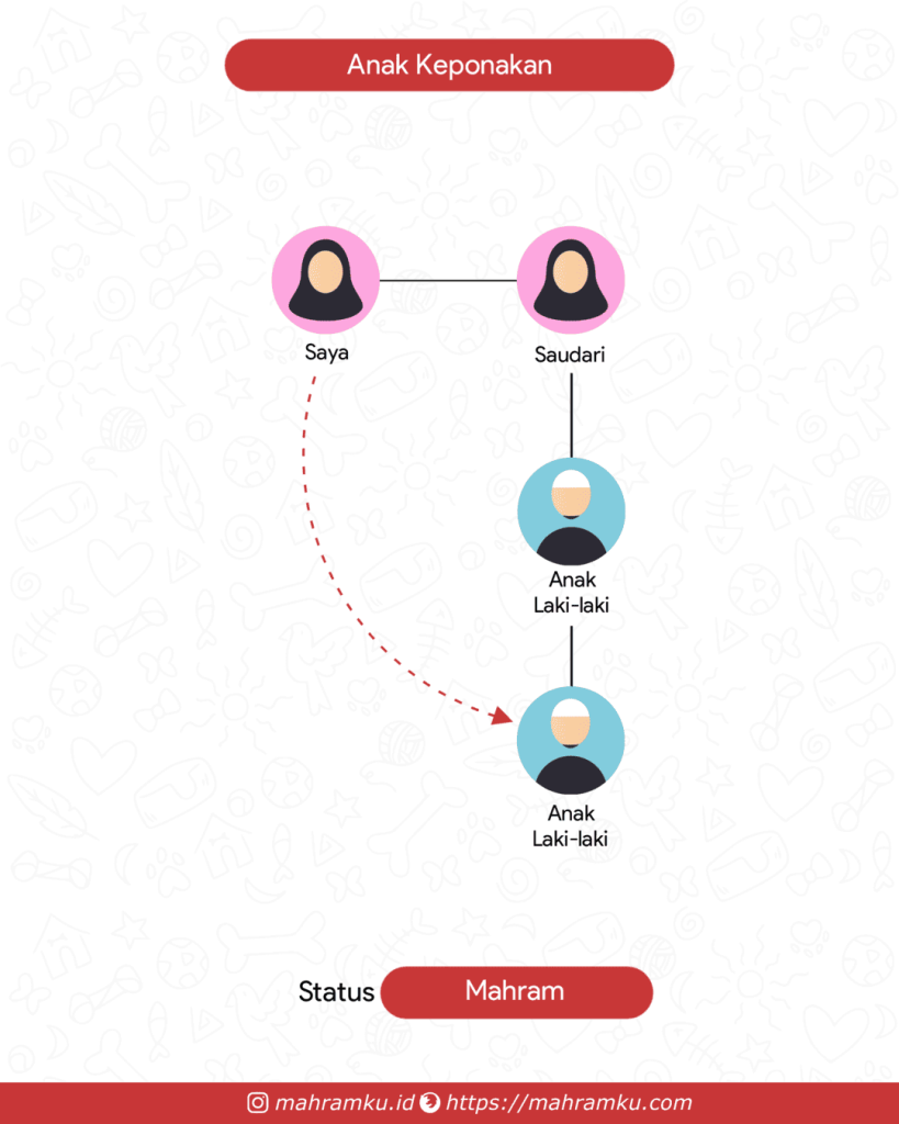 Bagan kekerabatan Anak Keponakan (Pr – Sdri – Keponakan Lk – Anak Lk)