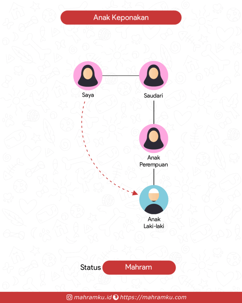 Bagan kekerabatan Anak Keponakan (Pr – Sdri – Keponakan Pr – Anak Lk)