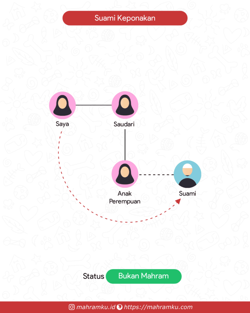Bagan kekerabatan Suami Keponakan (Pr – Sdri – Keponakan Pr – Suami)