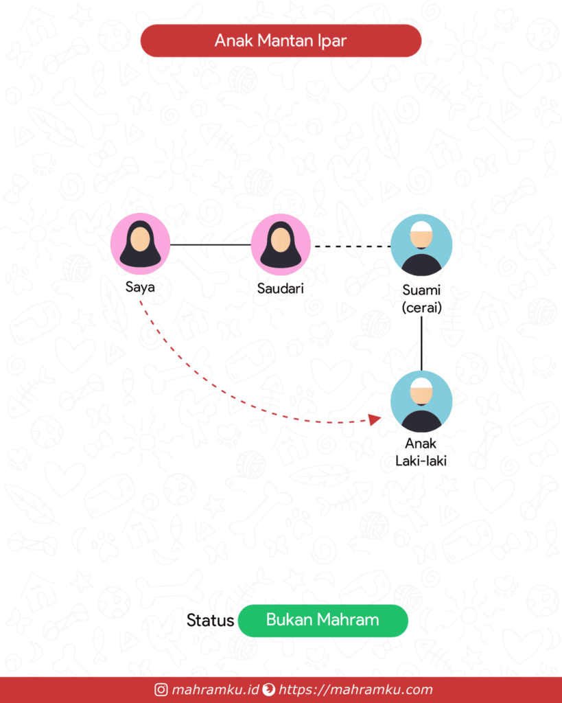 Bagan kekerabatan Keponakan Tiri (Pr – Sdri – Suami Cerai – Anak Lk)