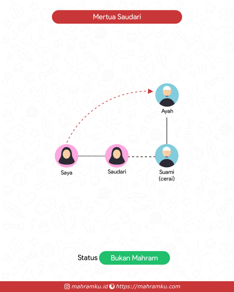 Bagan kekerabatan Mertua Saudari (Pr – Sdri – Suami Cerai – Ayah)