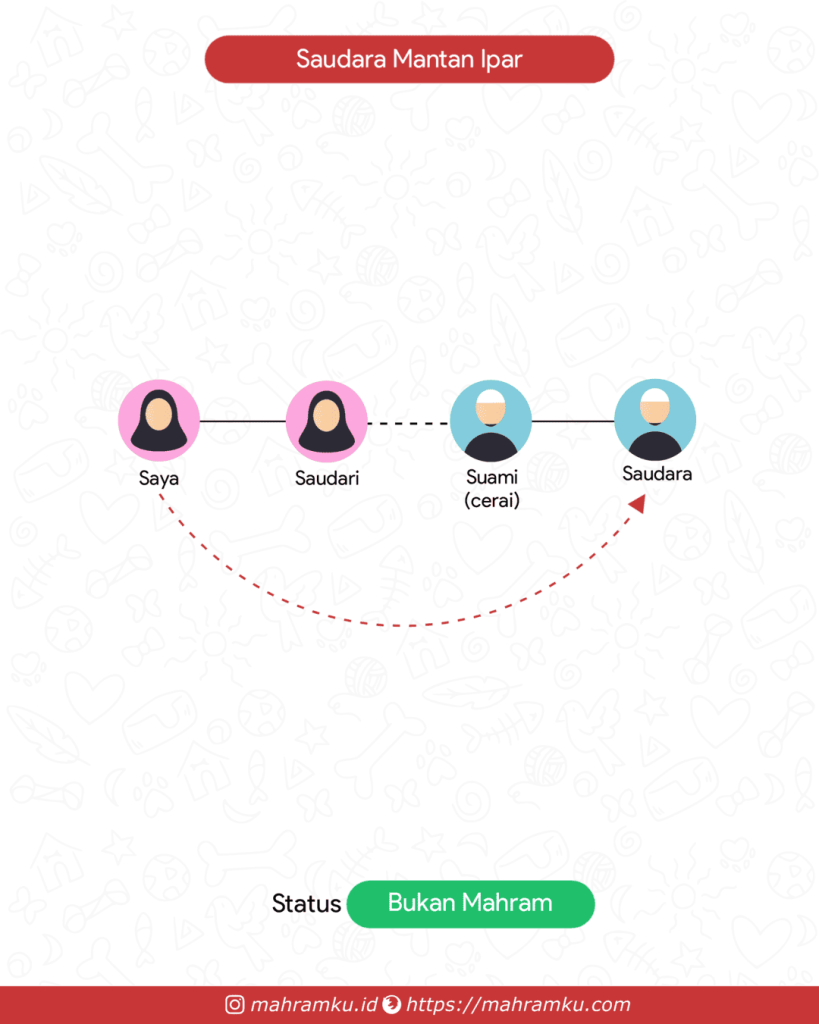 Bagan kekerabatan Mantan Ipar Saudari (Pr – Sdri – Suami Cerai – Sdra)