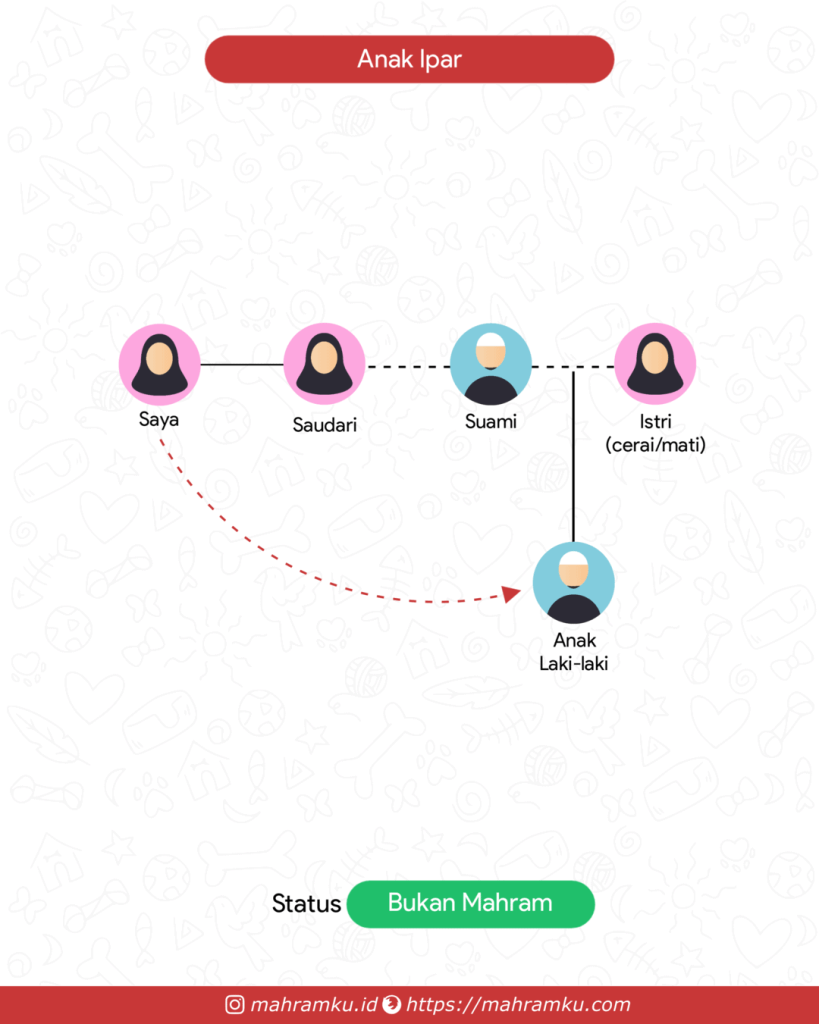 Bagan kekerabatan Keponakan Tiri (Pr – Sdri – Suami – Anak Lk)