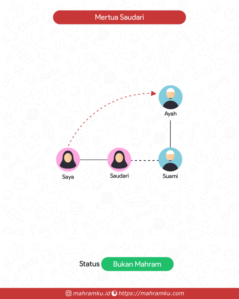 Bagan kekerabatan Mertua Saudari (Pr – Sdri – Suami – Ayah)