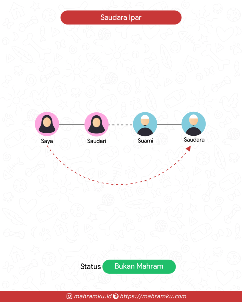 Bagan kekerabatan Ipar Saudari (Pr – Sdri – Suami – Sdra)