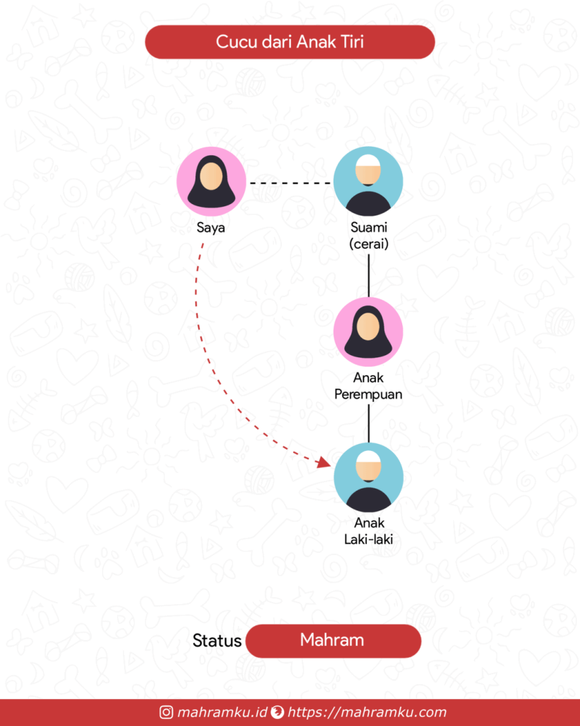 Bagan kekerabatan Cucu Tiri Laki-Laki (Pr – Suami Cerai – Anak Pr – Anak Lk)