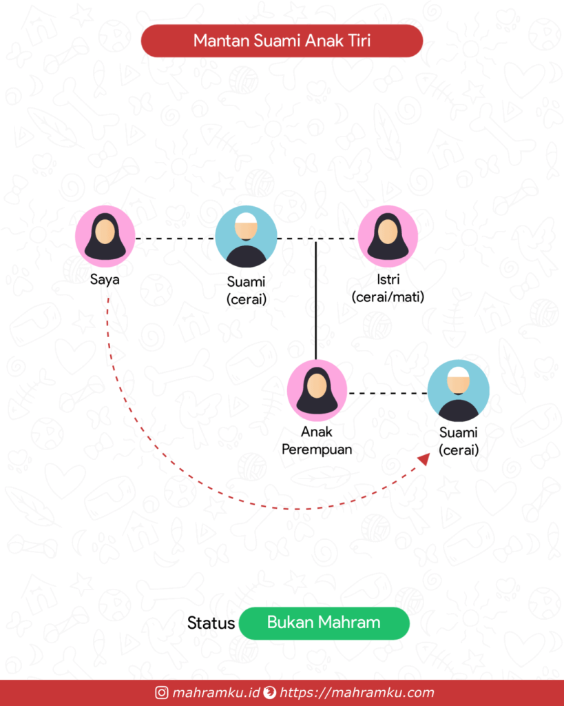 Bagan kekerabatan Mantan Suami Anak Tiri (Pr – Suami Cerai – Anak Pr – Suami Cerai)