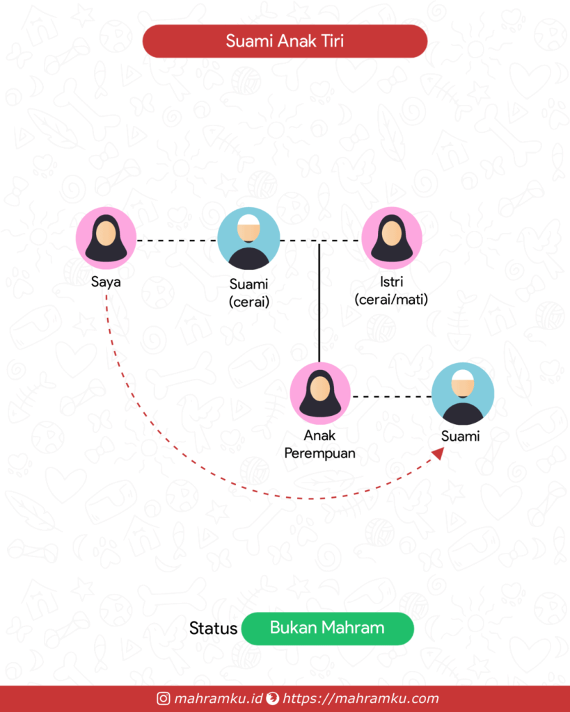 Bagan kekerabatan Suami Anak Tiri (Pr – Suami Cerai – Anak Pr – Suami)