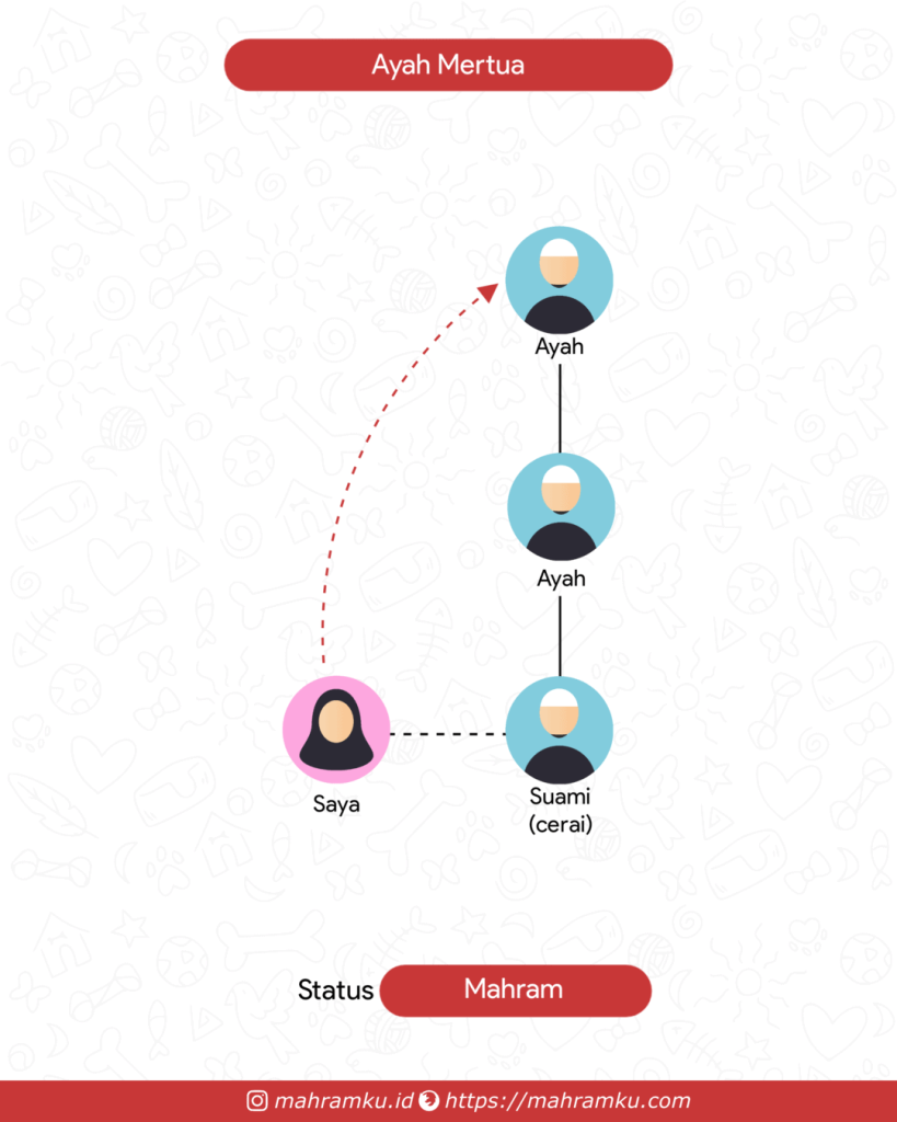Bagan kekerabatan Kakek Mantan Suami (Pr – Suami Cerai – Ayah – Ayah)