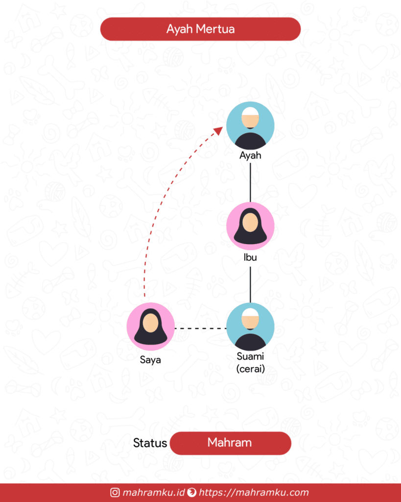 Bagan kekerabatan Kakek Mantan Suami (Pr – Suami Cerai – Ibu – Ayah)