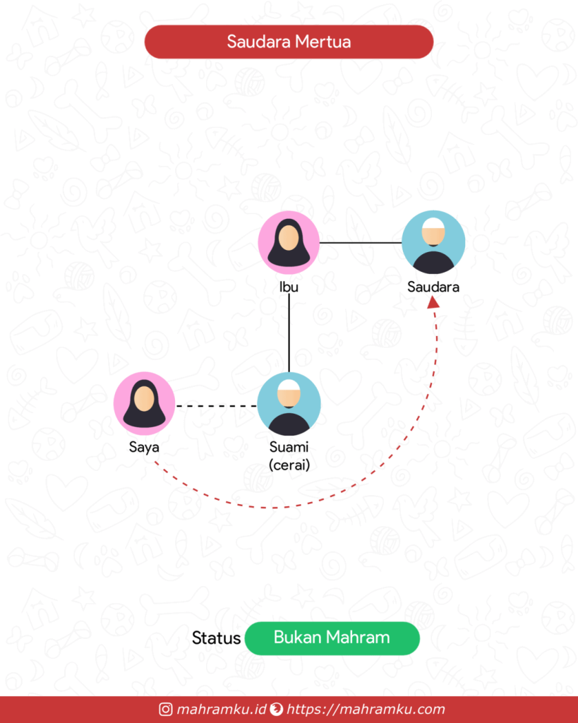 Bagan kekerabatan Paman Mantan Suami (Pr – Suami Cerai – Ibu – Sdra)