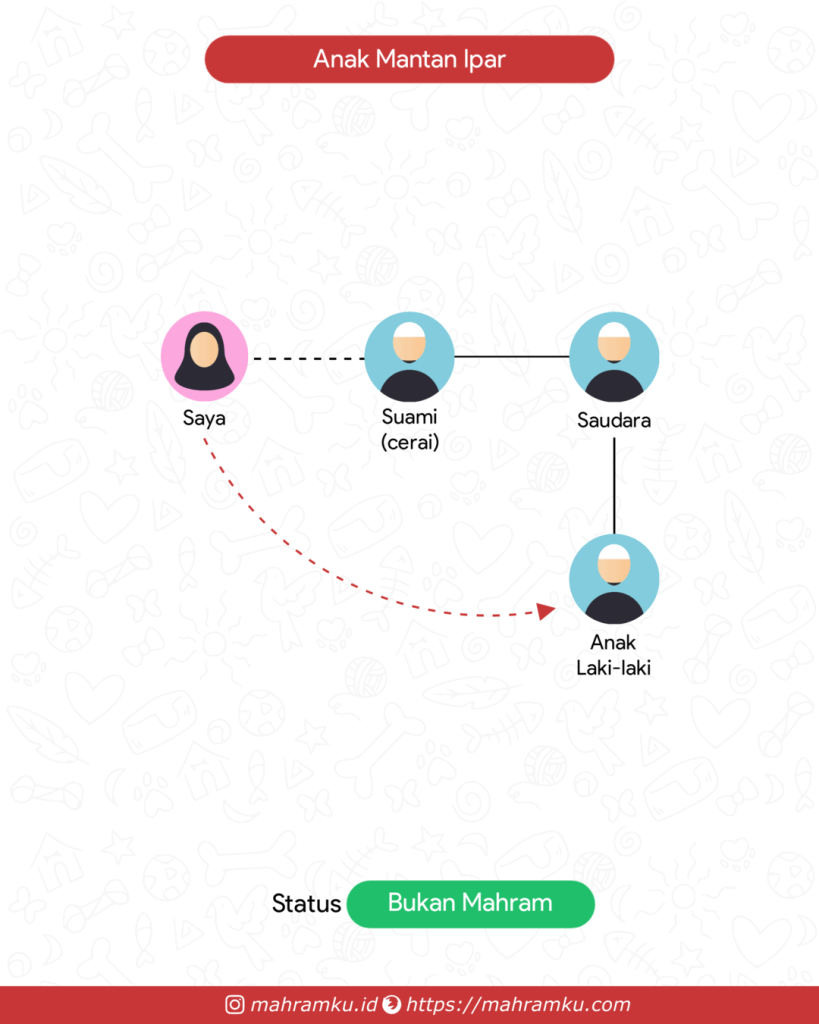 Bagan kekerabatan Keponakan (Lk) Mantan Suami (Pr – Suami Cerai – Sdra – Anak Lk)