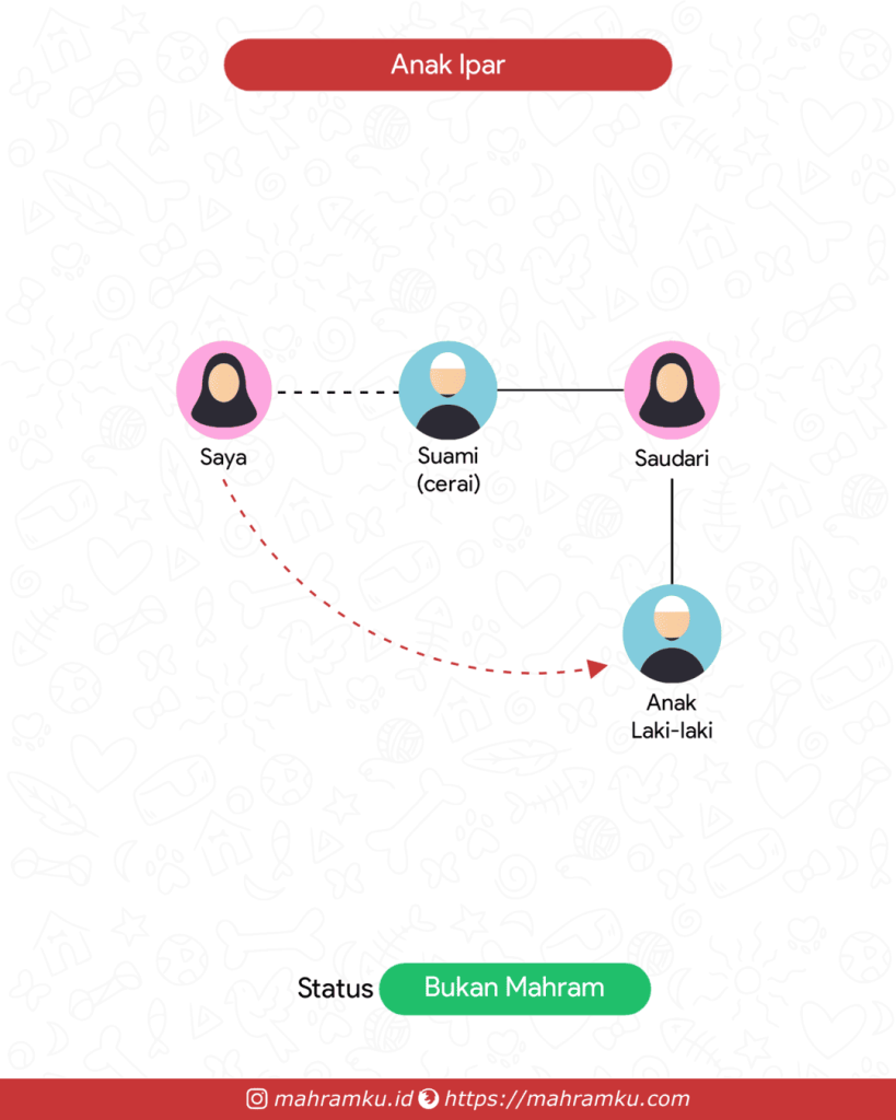 Bagan kekerabatan Keponakan (Lk) Mantan Suami (Pr – Suami Cerai – Sdri – Anak Lk)