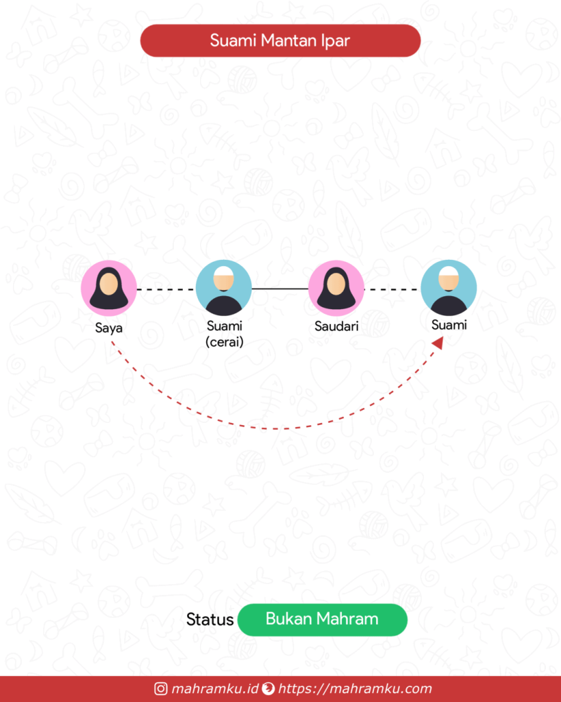 Bagan kekerabatan Suami Ipar Mantan Suami (Pr – Suami Cerai – Sdri – Suami)