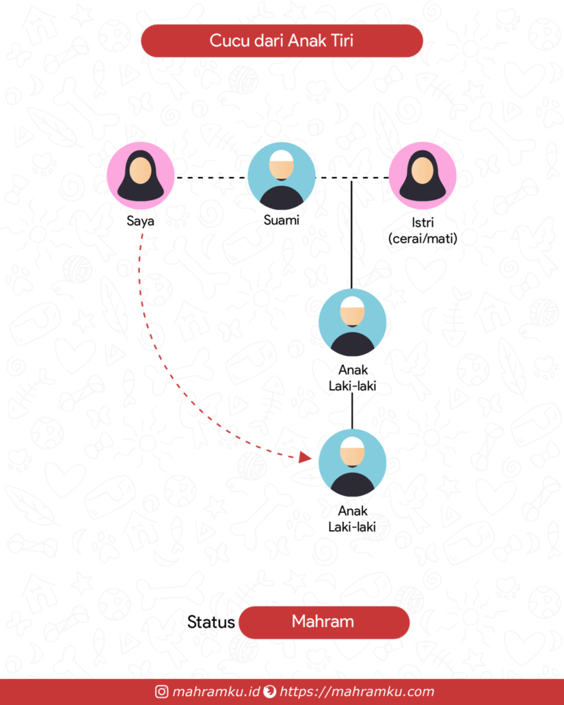 Bagan kekerabatan Cucu Tiri Laki-laki (Pr – Suami – Anak Lk – Anak Lk)