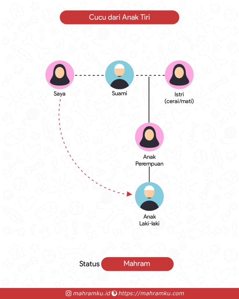 Bagan kekerabatan Cucu Tiri Laki-laki (Pr – Suami – Anak Pr – Anak Lk)