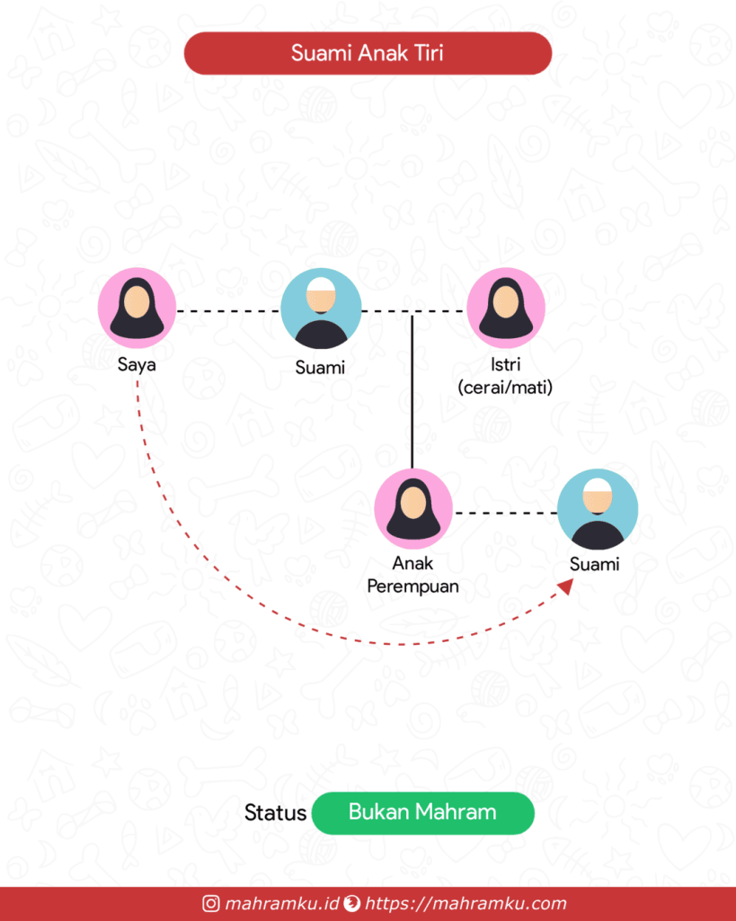 Bagan kekerabatan Suami Anak Tiri (Pr – Suami – Anak Pr – Suami)