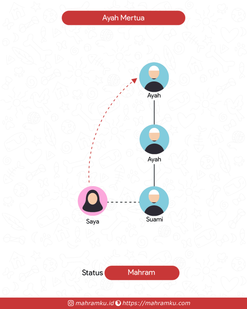 Bagan kekerabatan Kakek Suami (Pr – Suami – Ayah – Kakek)