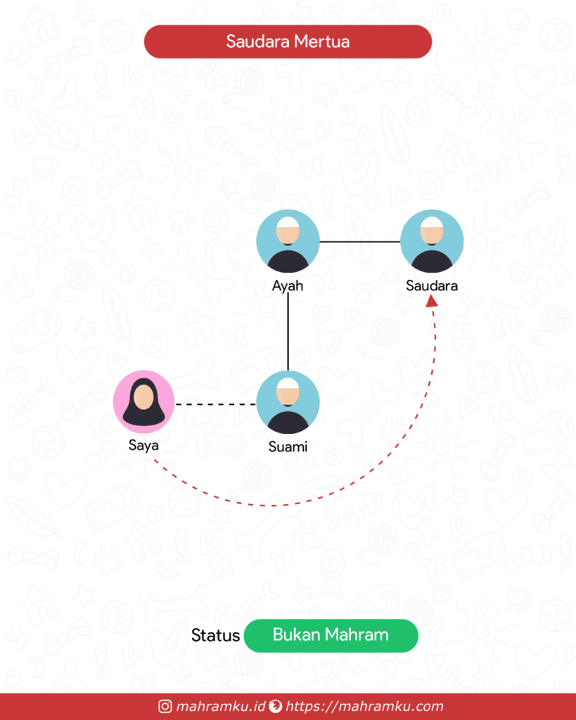 Bagan kekerabatan Paman Suami (Pr – Suami – Ayah – Sdra)
