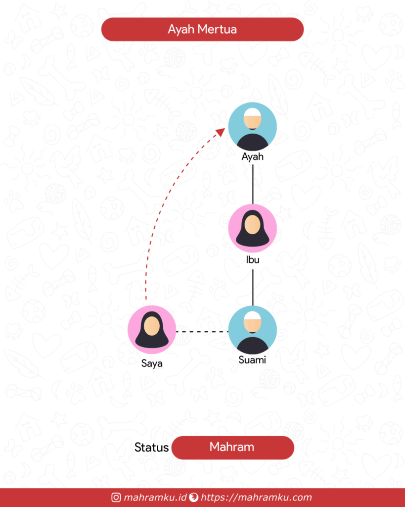 Bagan kekerabatan Kakek Suami (Pr – Suami – Ibu – Kakek)