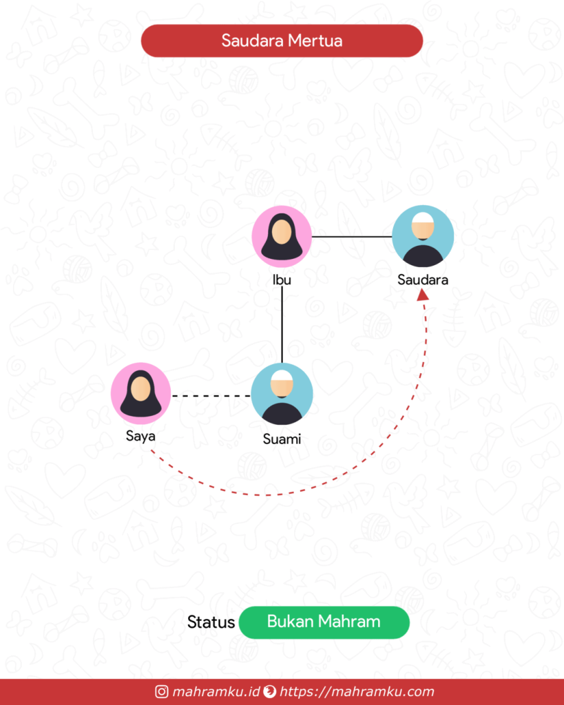 Bagan kekerabatan Paman Suami (Pr – Suami – Ibu – Sdra)