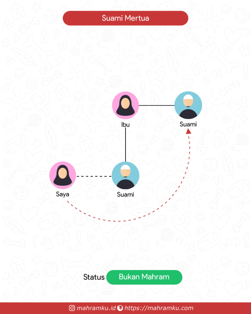 Bagan kekerabatan Ayah Tiri Suami (Pr – Suami – Ibu – Suami)