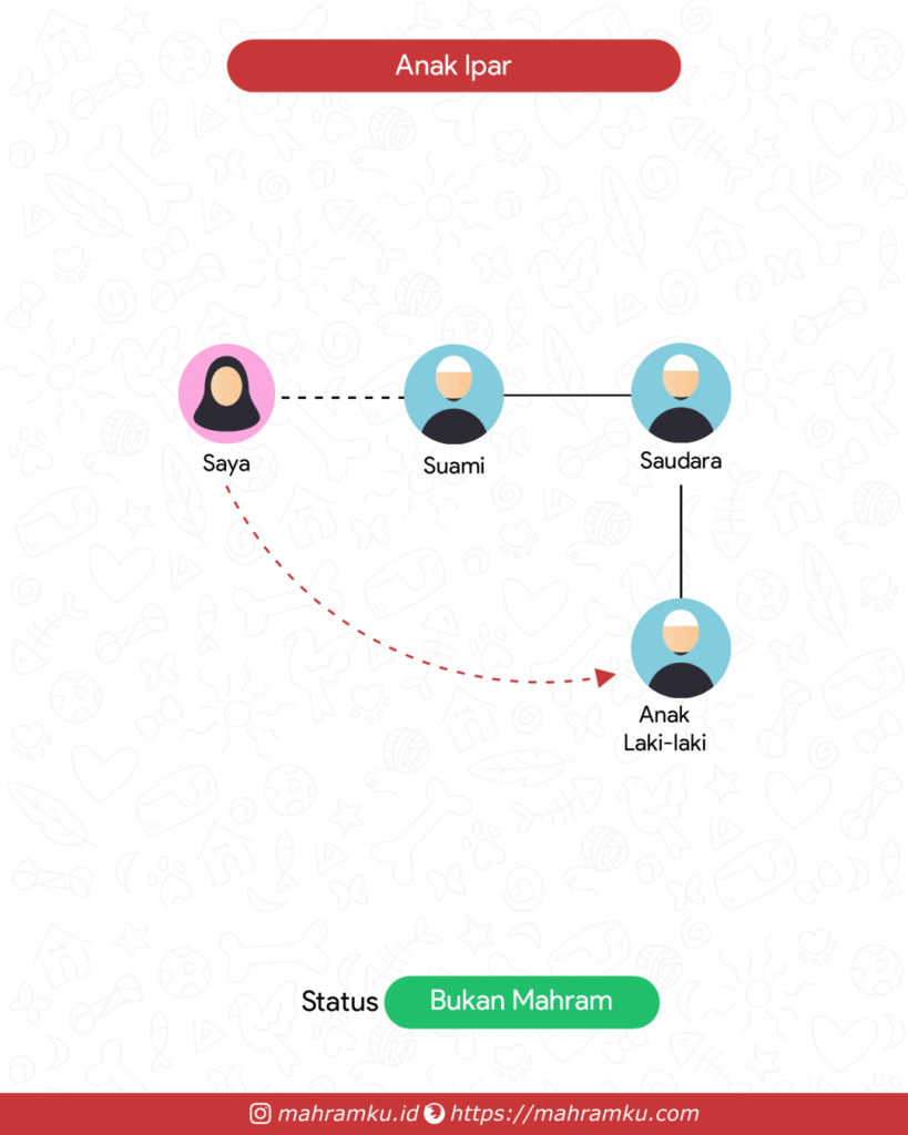 Bagan kekerabatan Keponakan (Lk) Suami (Pr – Suami – Sdra – Anak Lk)