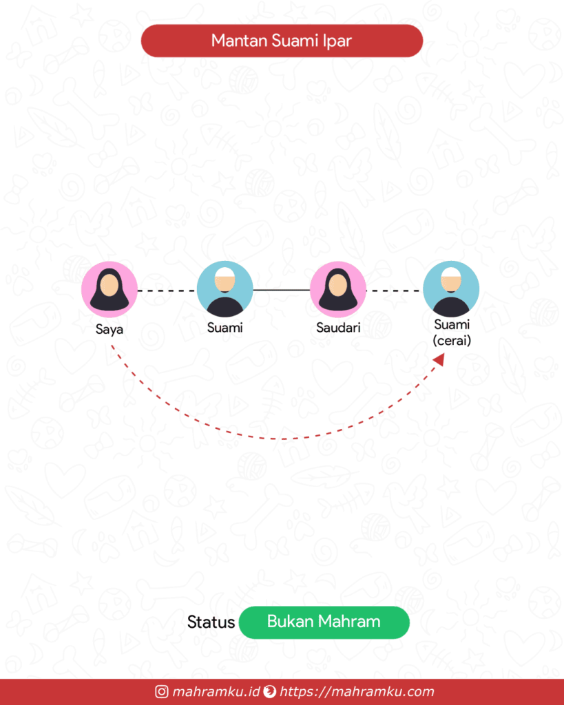Bagan kekerabatan Mantan Suami Ipar (Pr – Suami – Sdri – Suami Cerai)