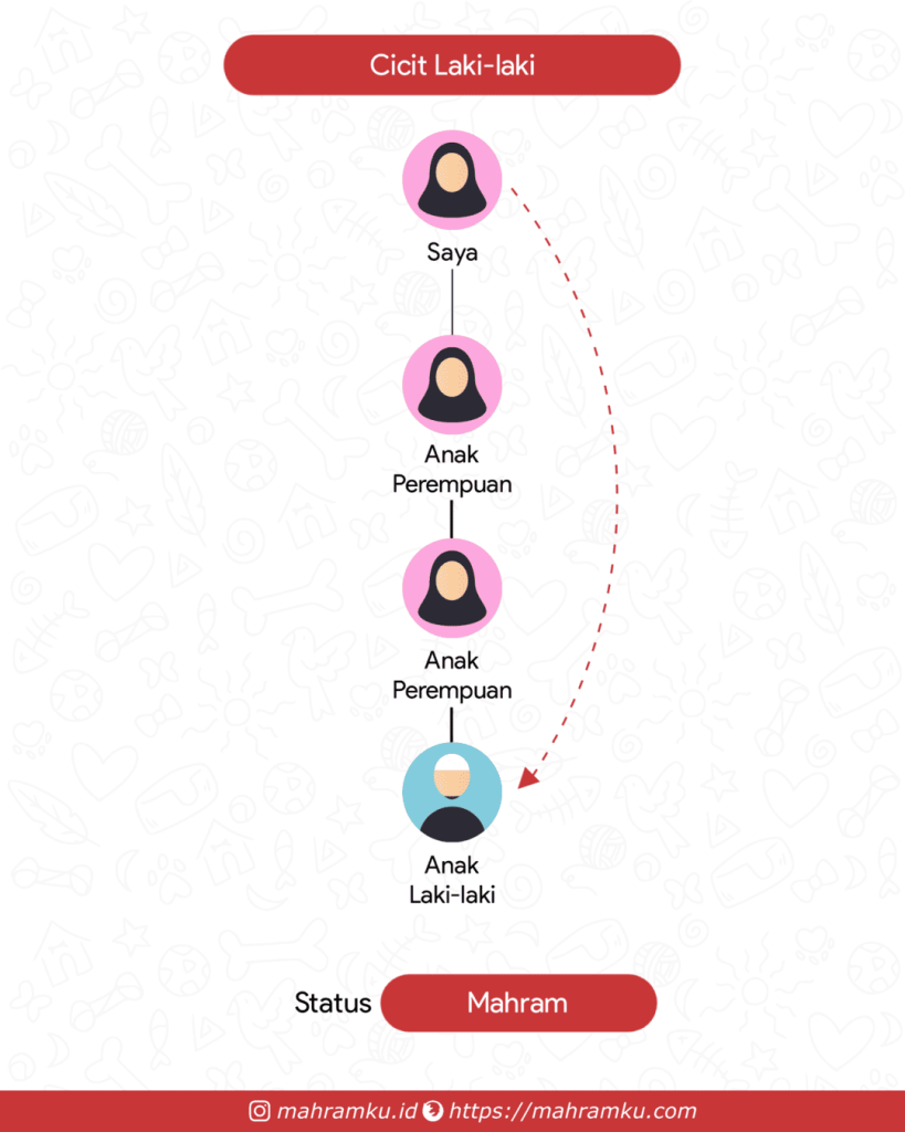Bagan kekerabatan Cicit Laki-laki (Pr – Anak Pr – Cucu Pr – Cicit Lk)