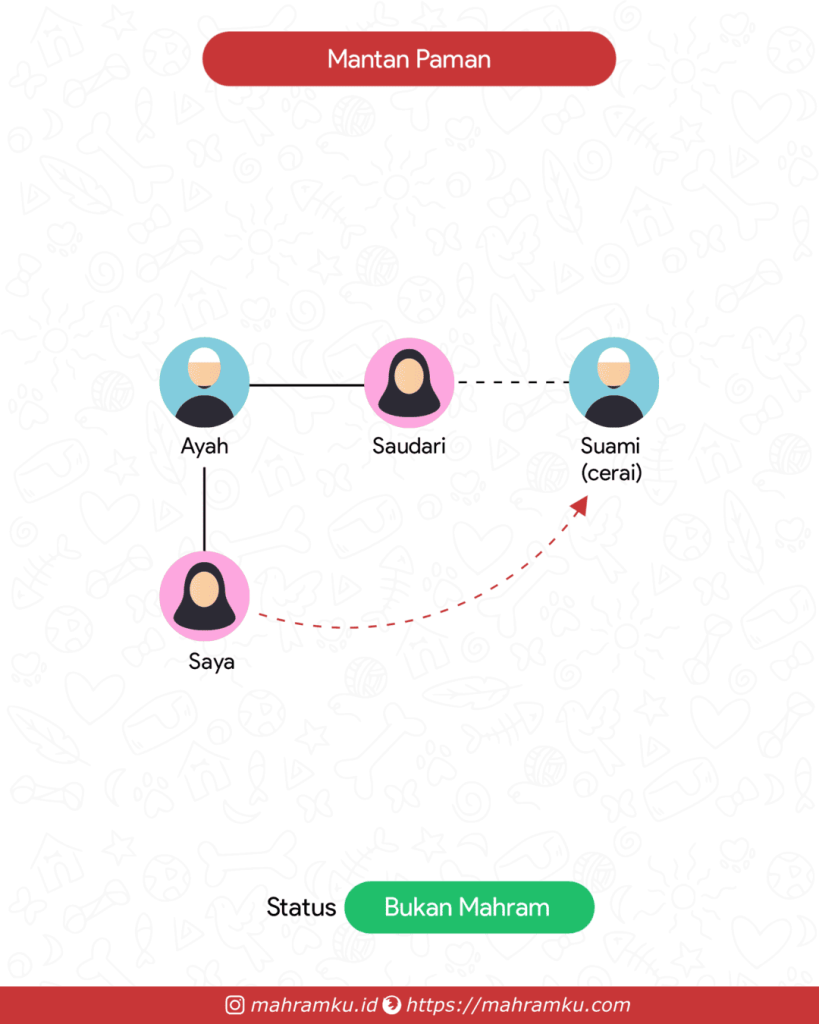 Bagan kekerabatan Paman / Om (Pr – Ayah – Sdri – Suami Cerai)