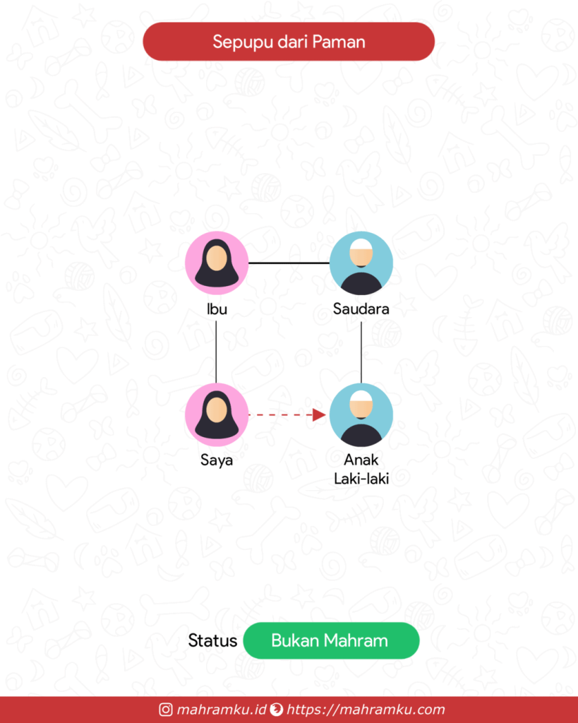 Bagan kekerabatan Sepupu Laki-laki (Pr – Ibu – Sdra – Anak Lk)