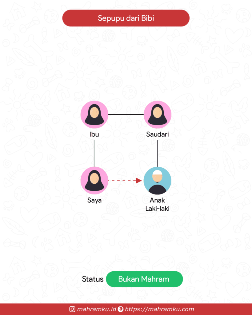 Bagan kekerabatan Sepupu Laki-laki (Pr – Ibu – Sdri – Anak Lk)