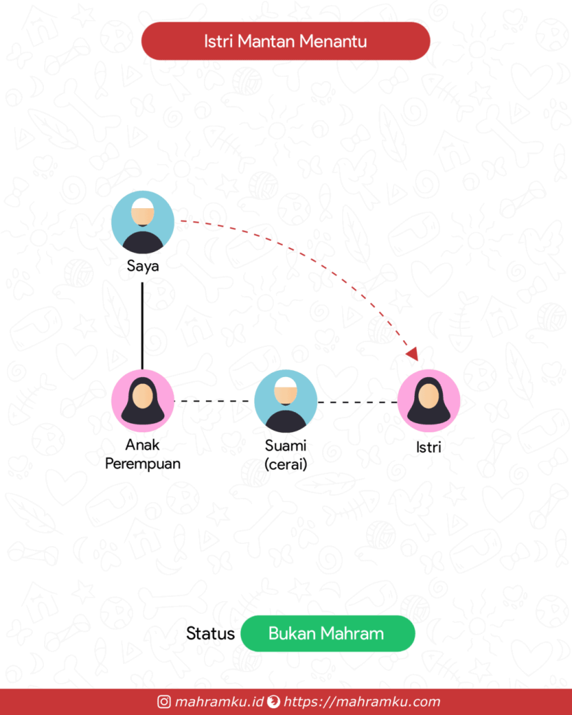 Bagan kekerabatan Istri Mantan Menantu