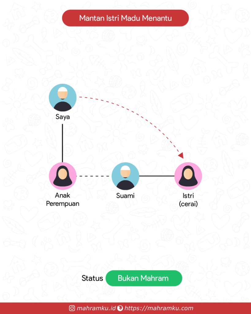 Bagan kekerabatan Mantan Istri Madu Menantu