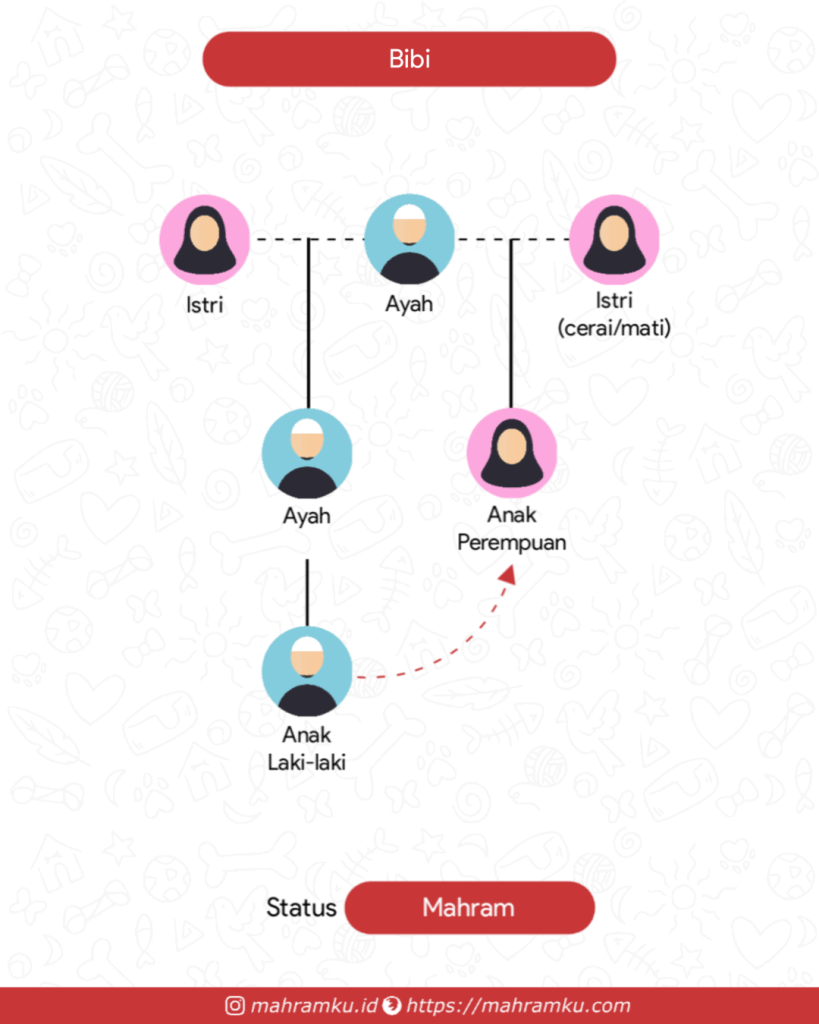 Bagan kekerabatan Bibi (Lk – Ayah – Kakek – Anak Pr)