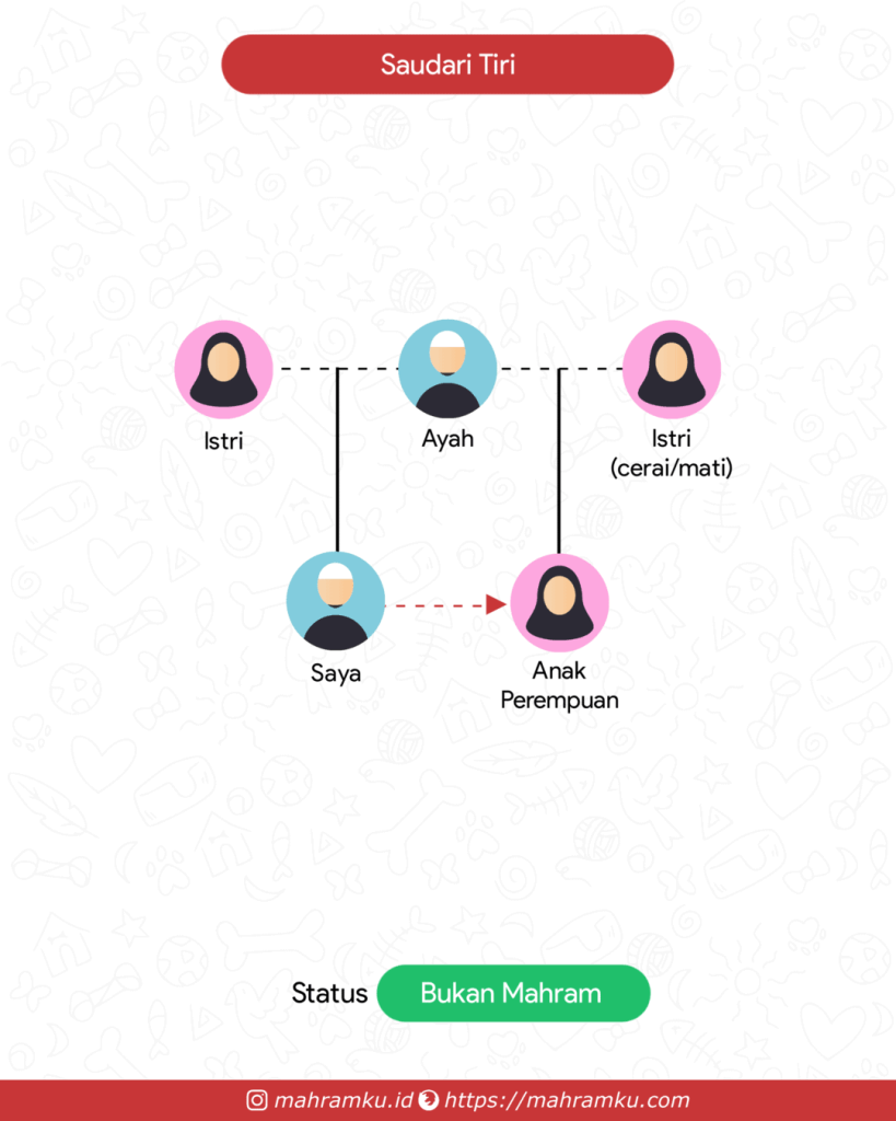 Bagan kekerabatan Saudari Tiri (Lk – Ayah – Istri – Anak Pr)