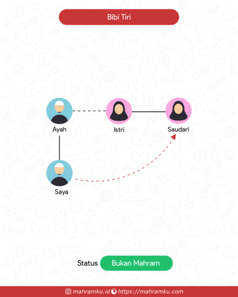 Bagan kekerabatan Bibi Tiri (Lk – Ayah – Istri – Sdri)