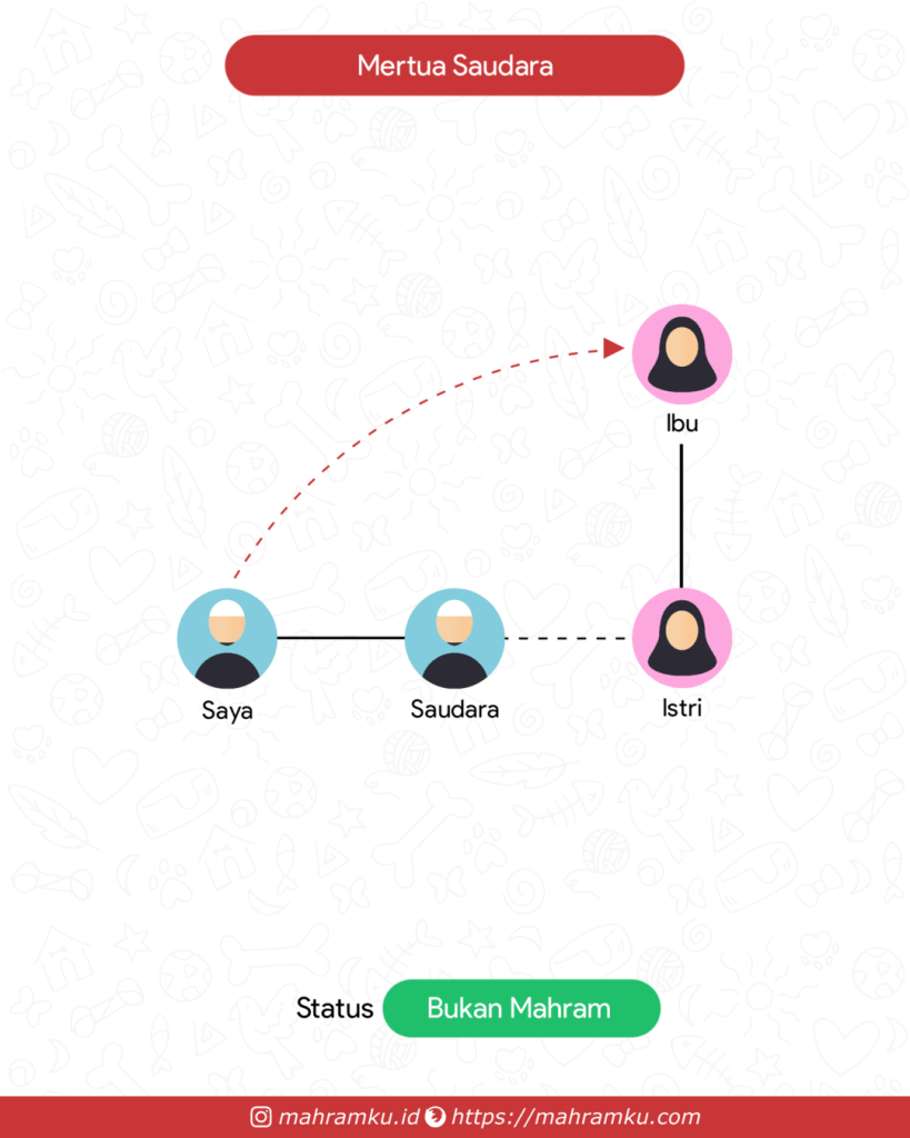 Bagan kekerabatan Mertua Saudara (Lk – Sdra – Istri – Ibu)