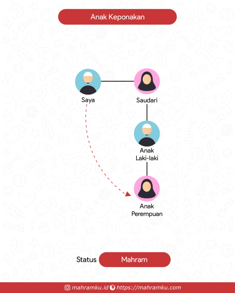 Bagan kekerabatan Anak Keponakan (Lk – Sdri – Keponakan Lk – Anak Pr)