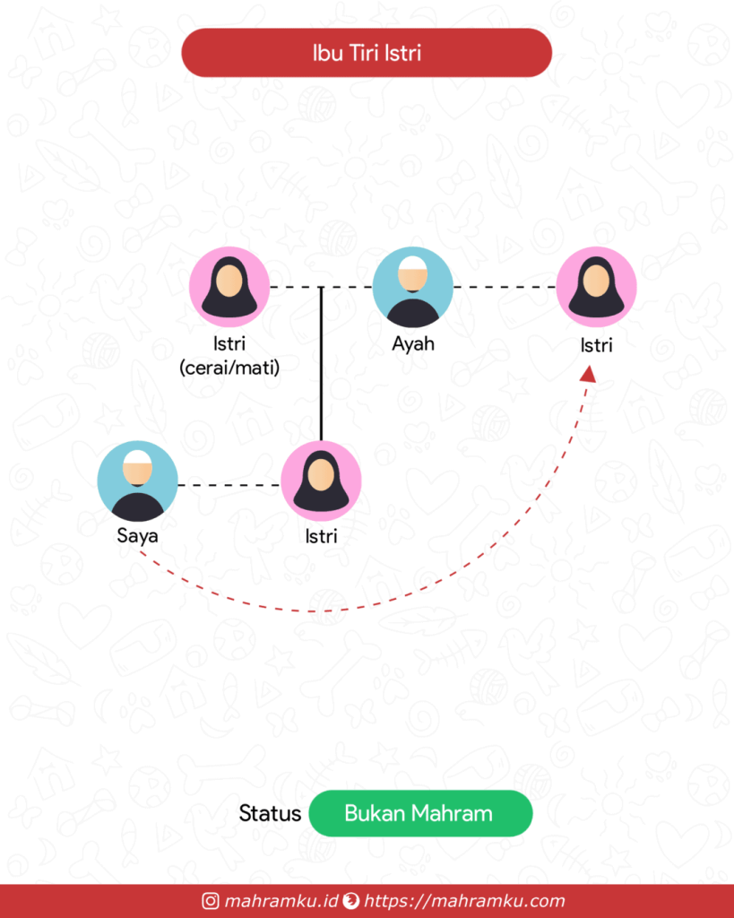 Bagan kekerabatan Ibu Tiri Istri (Lk – Istri – Ayah – Istri)