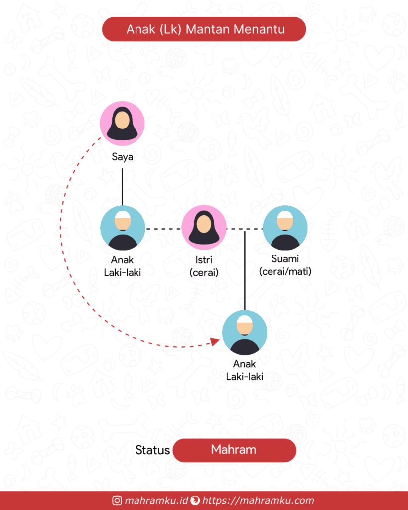 Bagan kekerabatan Anak (Lk) Mantan Menantu (Pr – Anak Lk – Istri Cerai – Anak Lk)