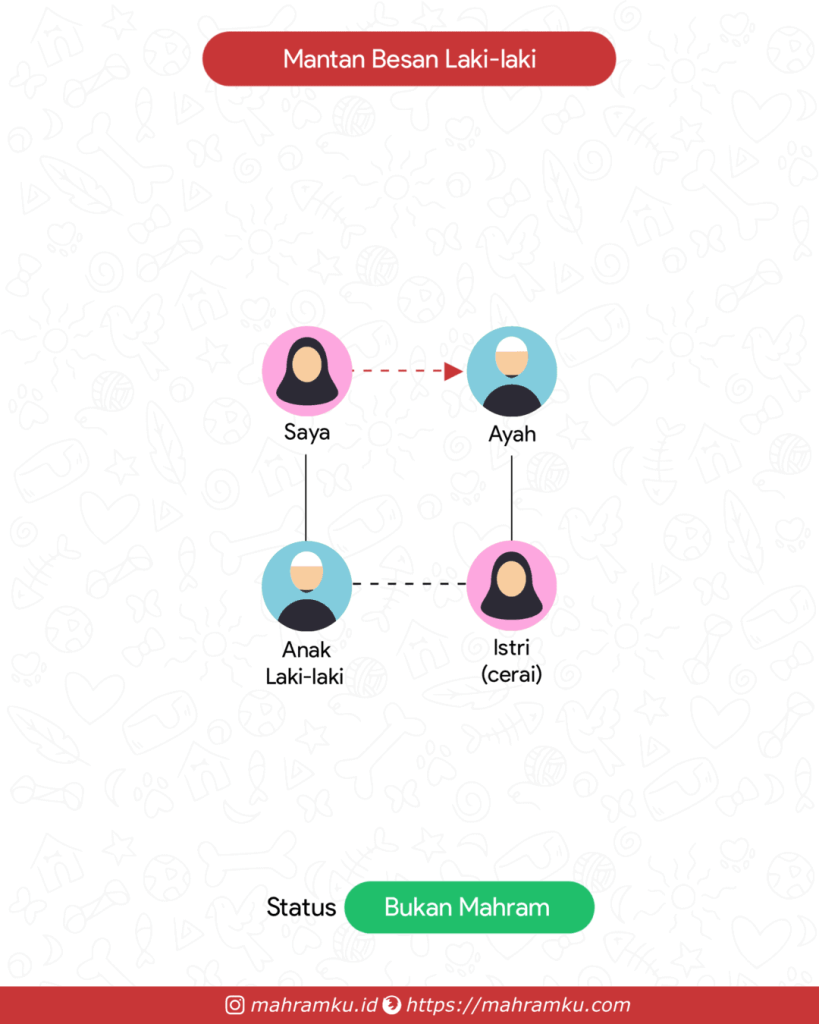 Bagan kekerabatan Mantan Besan Laki-laki (Pr – Anak Lk – Istri Cerai – Ayah)