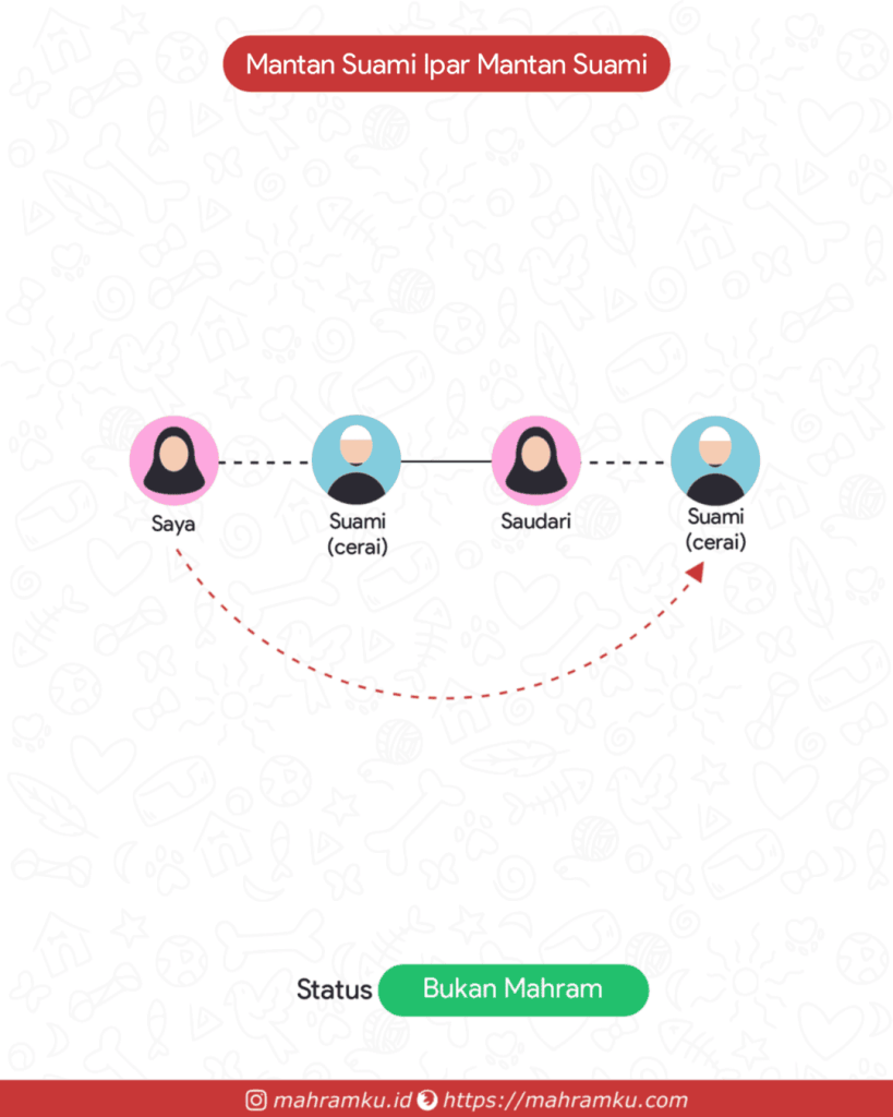 Bagan kekerabatan Mantan Suami Ipar Mantan Suami (Pr – Suami Cerai – Sdri – Suami Cerai)