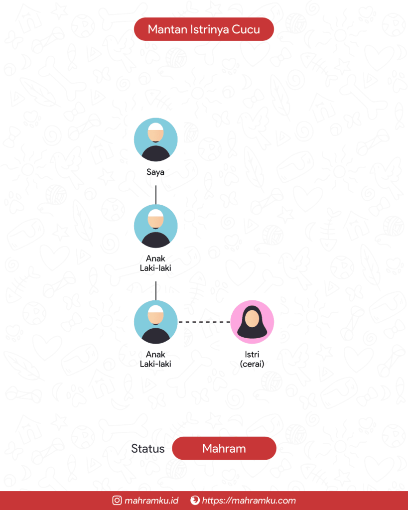 Bagan kekerabatan Mantan Istri Cucu (Lk – Anak Lk – Cucu Lk – Istri Cerai)