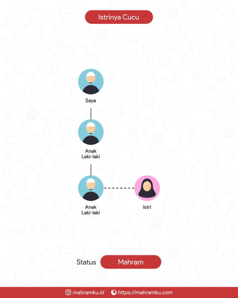 Bagan kekerabatan Istri Cucu (Lk – Anak Lk – Cucu Lk – Istri)