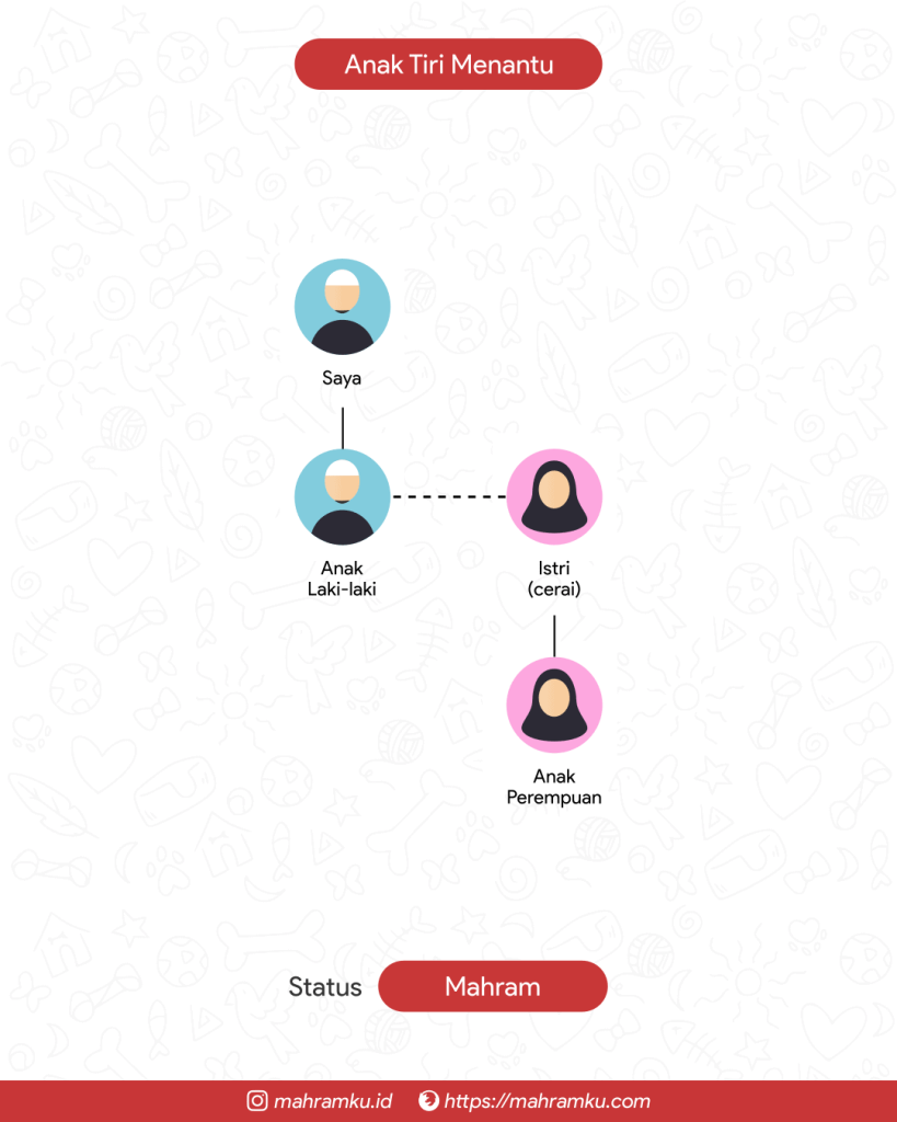 Bagan kekerabatan Anak (Pr) Mantan Menantu (Lk – Anak Lk – Istri Cerai – Anak Pr)