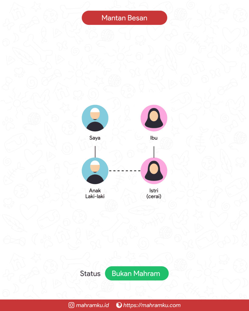 Bagan kekerabatan Mantan Besan Perempuan (Lk – Anak Lk – Istri Cerai – Ibu)