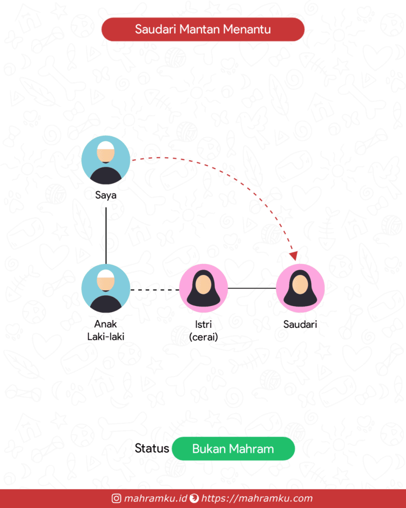 Bagan kekerabatan Saudari Mantan Menantu (Lk – Anak Lk – Istri Cerai – Sdri)